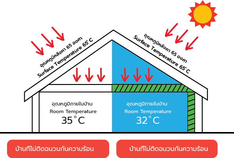 staycool ลดความร้อนได้ 23 องศา