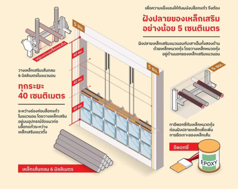 ก่อบล็อกแก้วแถวถัดไป และวางเหล็กเสริม